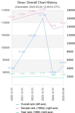 Overall chart history