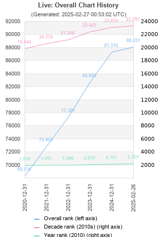 Overall chart history