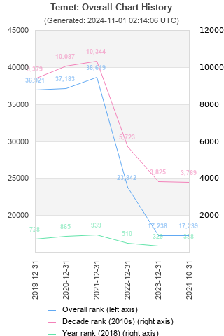 Overall chart history