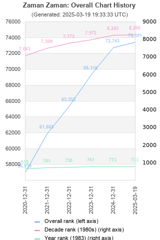 Overall chart history