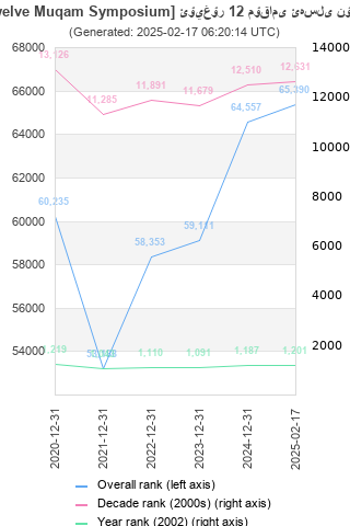 Overall chart history