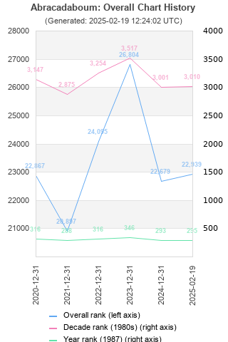 Overall chart history