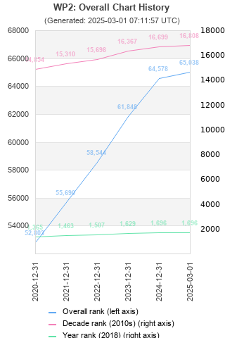 Overall chart history