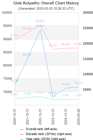 Overall chart history