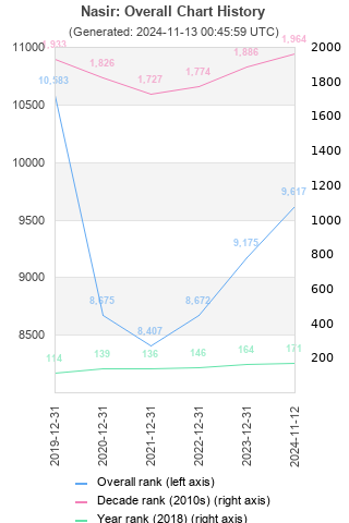 Overall chart history