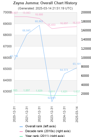 Overall chart history