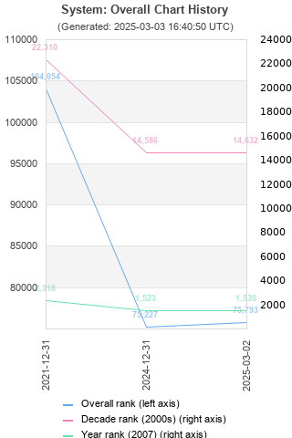 Overall chart history