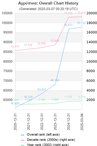 Overall chart history