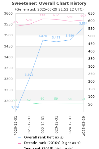 Overall chart history