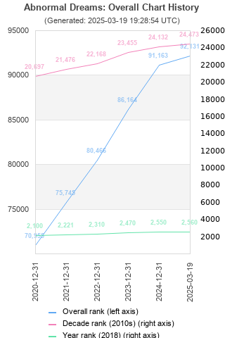 Overall chart history