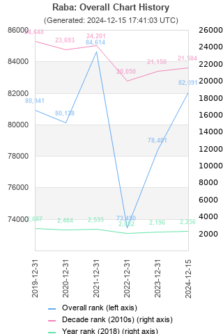 Overall chart history