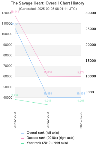 Overall chart history