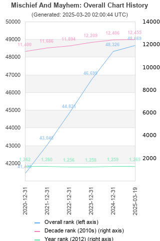 Overall chart history