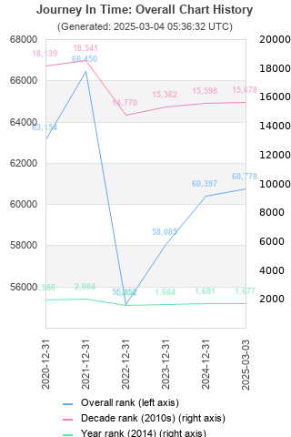 Overall chart history