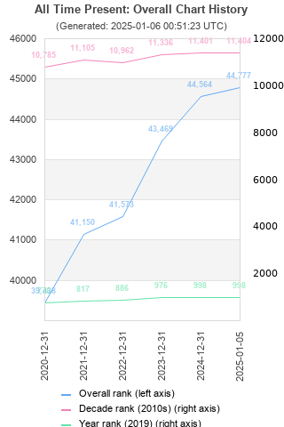 Overall chart history