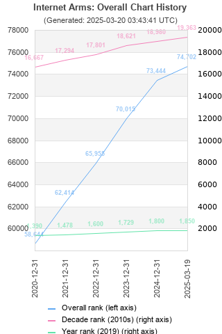 Overall chart history