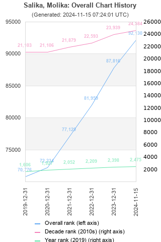 Overall chart history