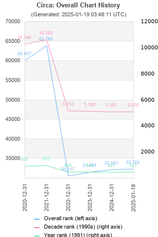 Overall chart history