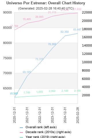 Overall chart history