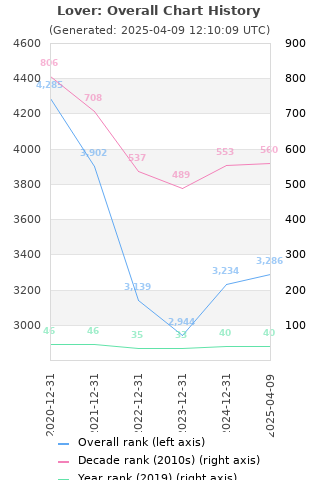 Overall chart history