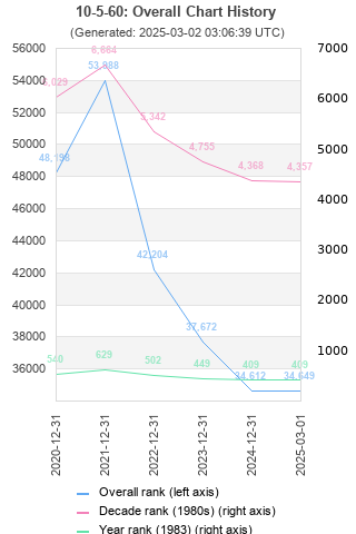 Overall chart history