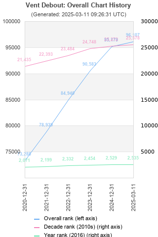 Overall chart history