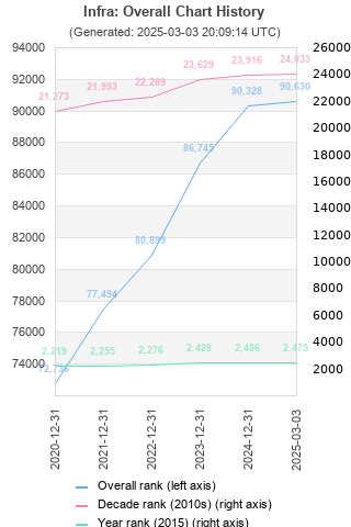 Overall chart history