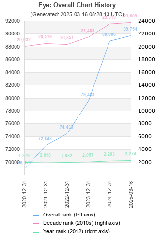 Overall chart history