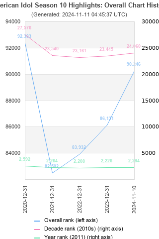 Overall chart history