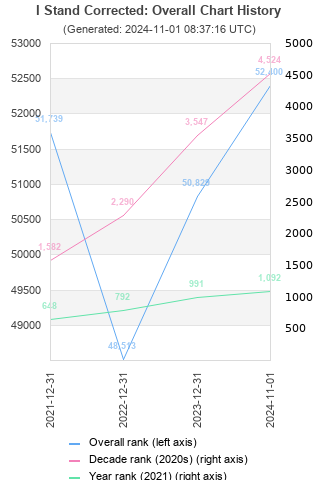 Overall chart history