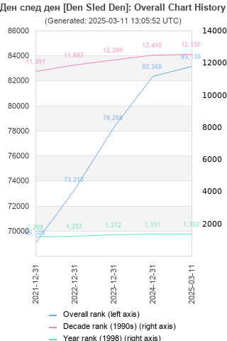 Overall chart history