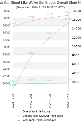 Overall chart history