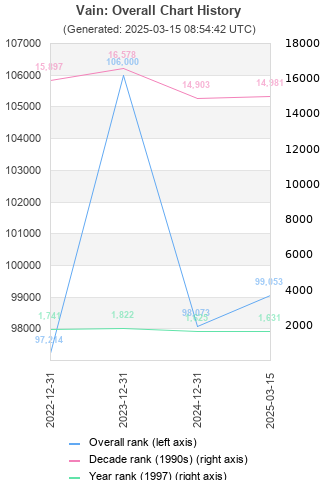 Overall chart history