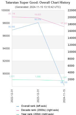 Overall chart history