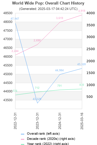 Overall chart history