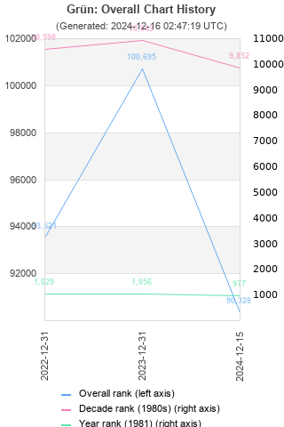 Overall chart history