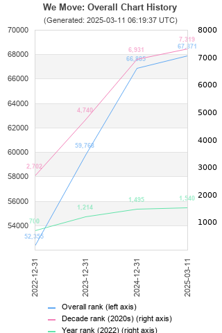 Overall chart history