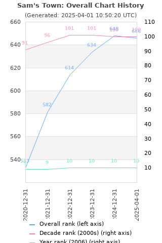 Overall chart history