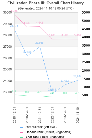 Overall chart history