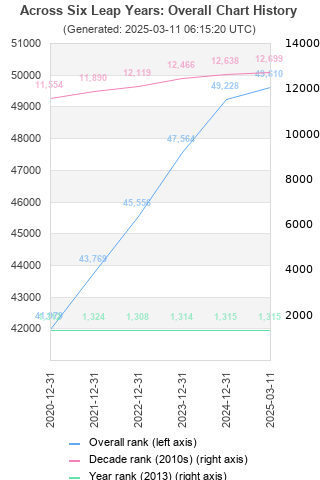 Overall chart history