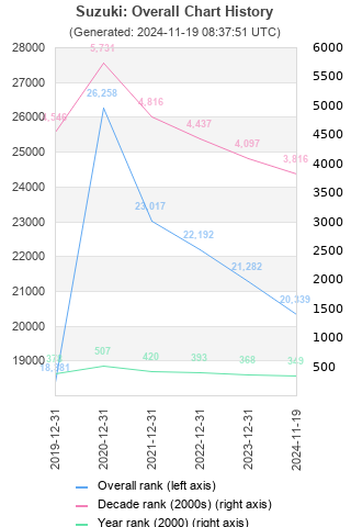 Overall chart history