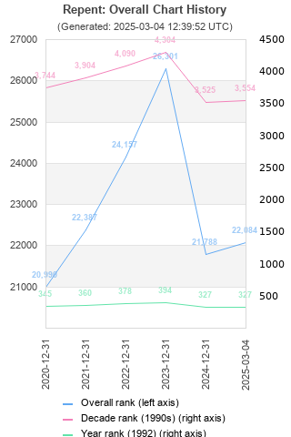 Overall chart history