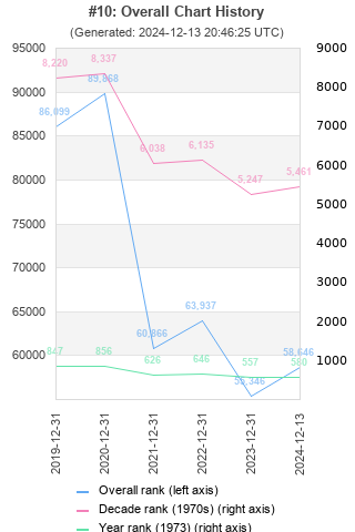 Overall chart history