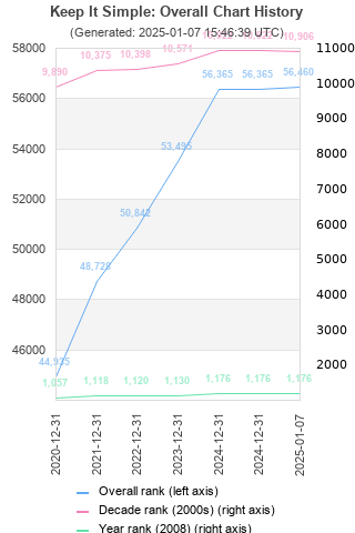 Overall chart history