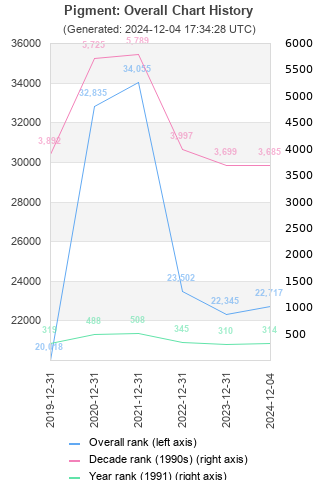 Overall chart history