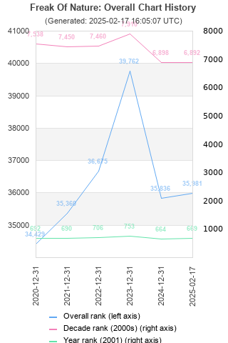 Overall chart history