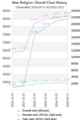 Overall chart history