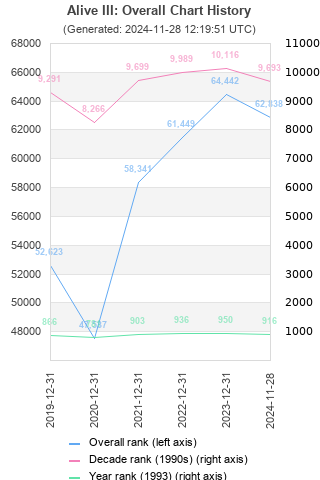 Overall chart history