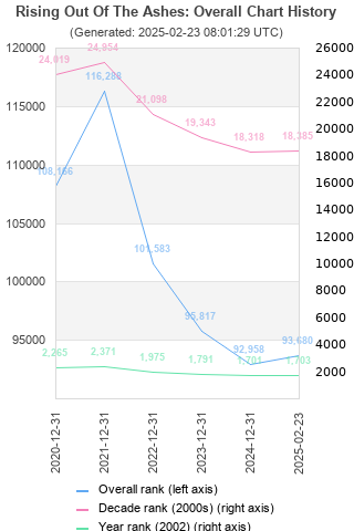 Overall chart history