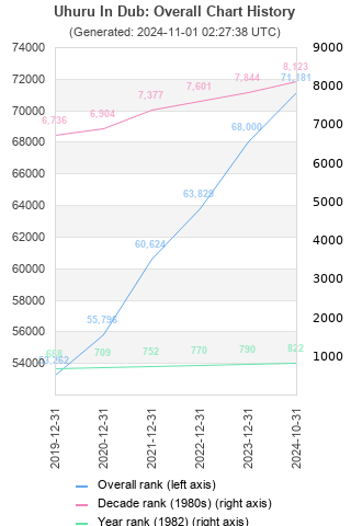 Overall chart history